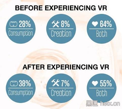 （上图和下图分别表示学生体验VR前后愿意充当的角色比例；左至右分别为消费、创作和两者。）