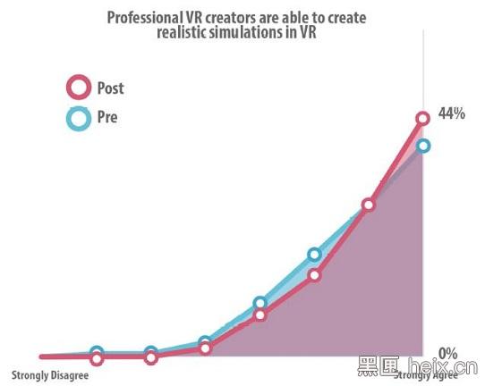 （专业VR创作者能够在VR中创建逼真的模拟场景：红色为体验后，蓝色为体验前）